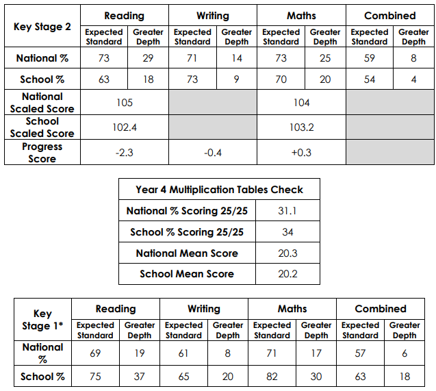 Sats results summer 2023